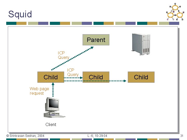 Squid Parent ICP Query Child Web page request Client © Srinivasan Seshan, 2004 L