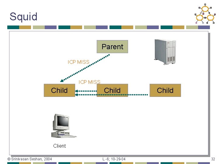 Squid Parent ICP MISS Child Client © Srinivasan Seshan, 2004 L -6; 10 -29