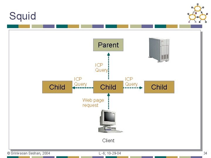 Squid Parent ICP Query Child Web page request Client © Srinivasan Seshan, 2004 L