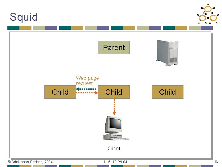 Squid Parent Web page request Child Client © Srinivasan Seshan, 2004 L -6; 10