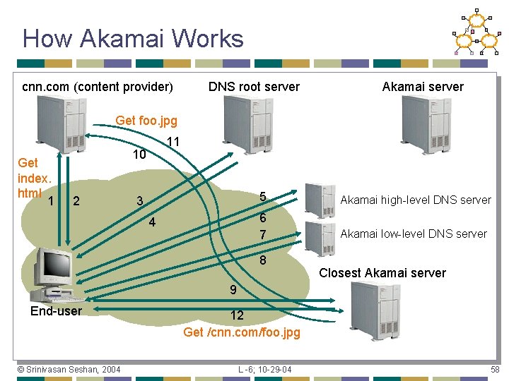 How Akamai Works cnn. com (content provider) DNS root server Akamai server Get foo.