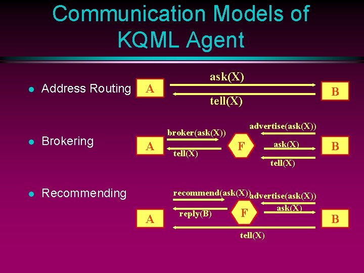 Communication Models of KQML Agent l l l Address Routing Brokering ask(X) A tell(X)