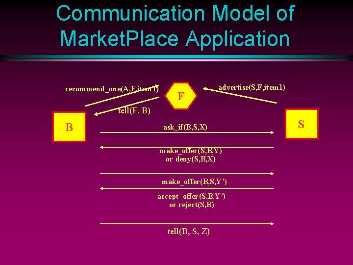 Communication Model of Market. Place Application recommend_one(A, F, item 1) F advertise(S, F, item