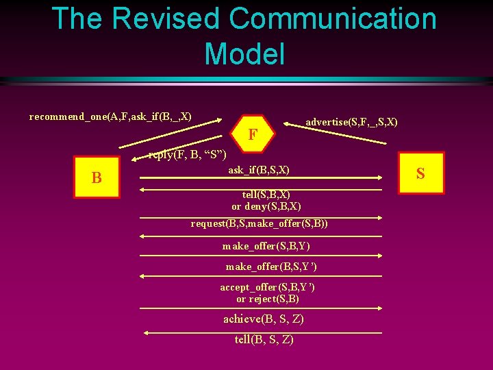 The Revised Communication Model recommend_one(A, F, ask_if(B, _, X) F advertise(S, F, _, S,