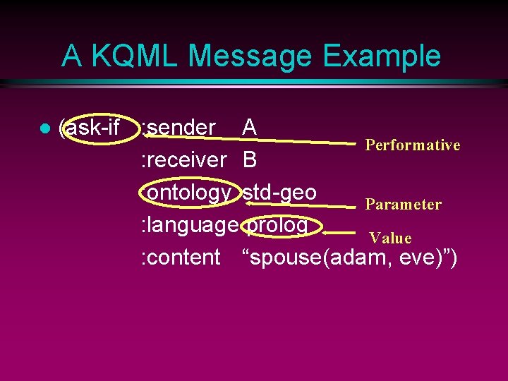 A KQML Message Example l (ask-if : sender A Performative : receiver B :