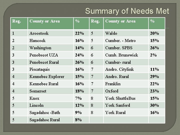 Summary of Needs Met Reg. County or Area % 1 Aroostook 22% 5 Waldo Summary of Needs Met Reg. County or Area % 1 Aroostook 22% 5 Waldo
