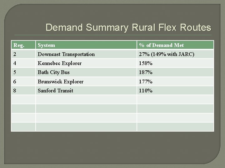 Demand Summary Rural Flex Routes Reg. System % of Demand Met 2 Downeast Transportation
