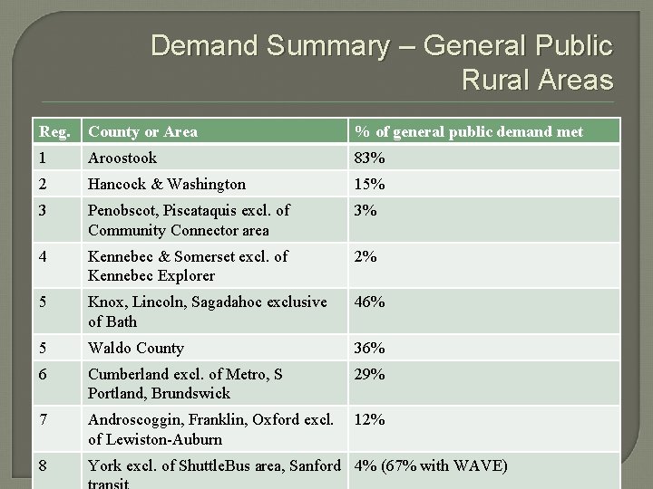 Demand Summary – General Public Rural Areas Reg. County or Area % of general