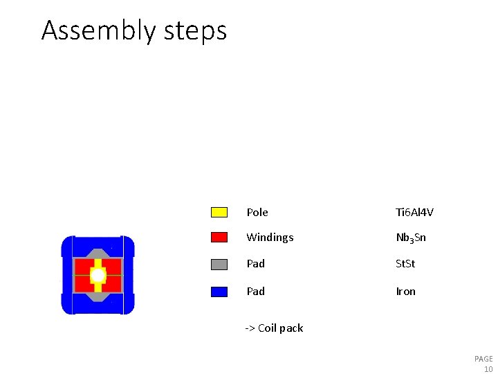 Assembly steps Pole Windings Ti 6 Al 4 V Nb 3 Sn Pad St.