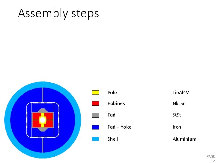 Assembly steps Pole Bobines Ti 6 Al 4 V Nb 3 Sn Pad St.