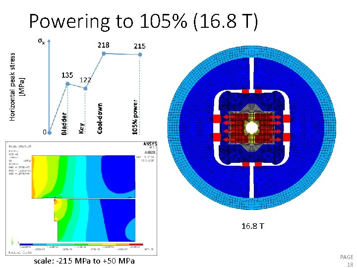 Powering to 105% (16. 8 T) σx 16. 8 T scale: -215 MPa to