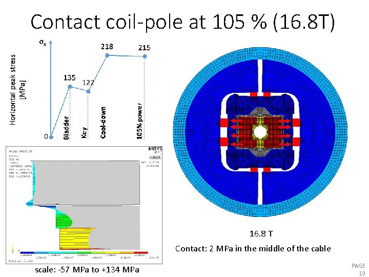 Contact coil-pole at 105 % (16. 8 T) σx 16. 8 T Contact: 2