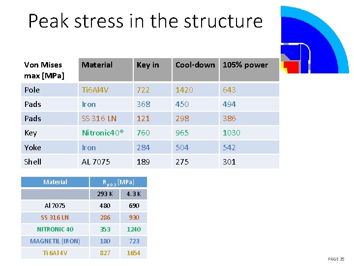 Peak stress in the structure Von Mises max [MPa] Material Key in Cool-down 105%