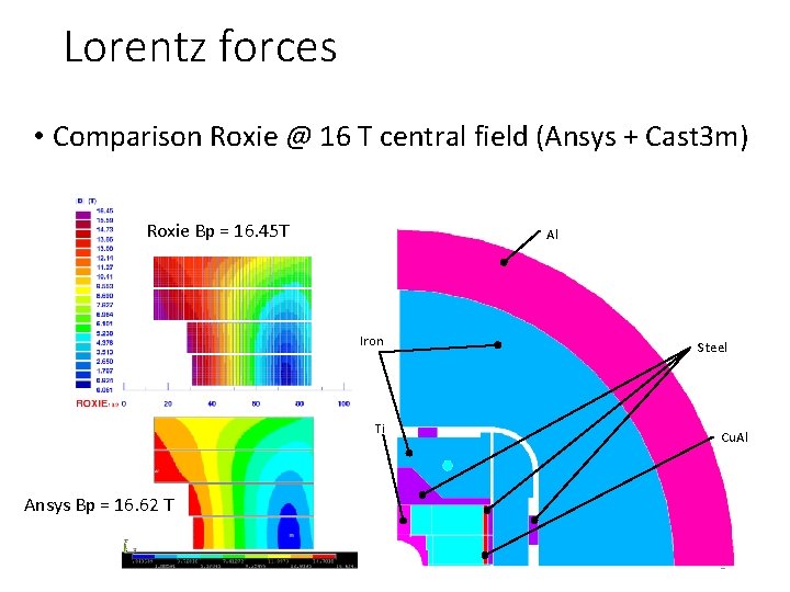 Lorentz forces • Comparison Roxie @ 16 T central field (Ansys + Cast 3