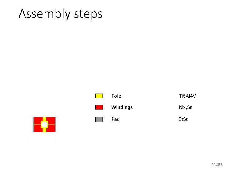 Assembly steps Pole Ti 6 Al 4 V Windings Nb 3 Sn Pad St.
