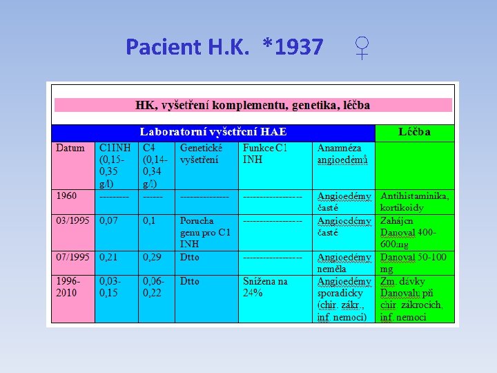 Pacient H. K. *1937 ♀ 