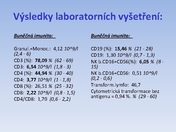 Výsledky laboratorních vyšetření: Buněčná imunita: Granul. +Monoc. : 4, 12 10^9/l (2, 4 - Výsledky laboratorních vyšetření: Buněčná imunita: Granul. +Monoc. : 4, 12 10^9/l (2, 4 -