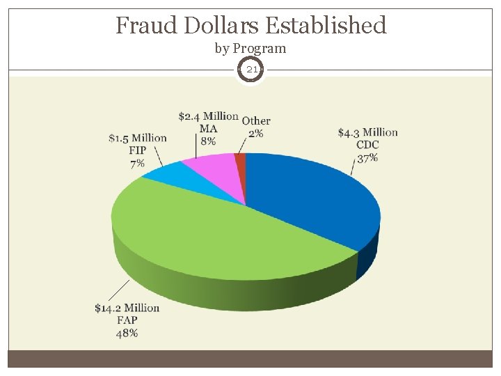 Fraud Dollars Established by Program 21 