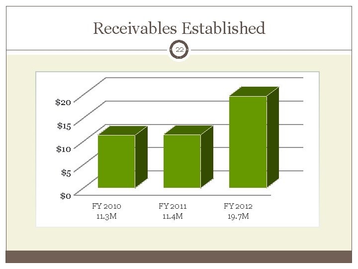 Receivables Established 22 $20 $15 $10 $5 $0 FY 2010 11. 3 M FY