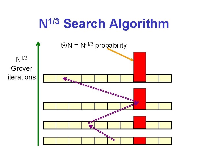 N 1/3 Search Algorithm t 2/N = N-1/3 probability N 1/3 Grover iterations 