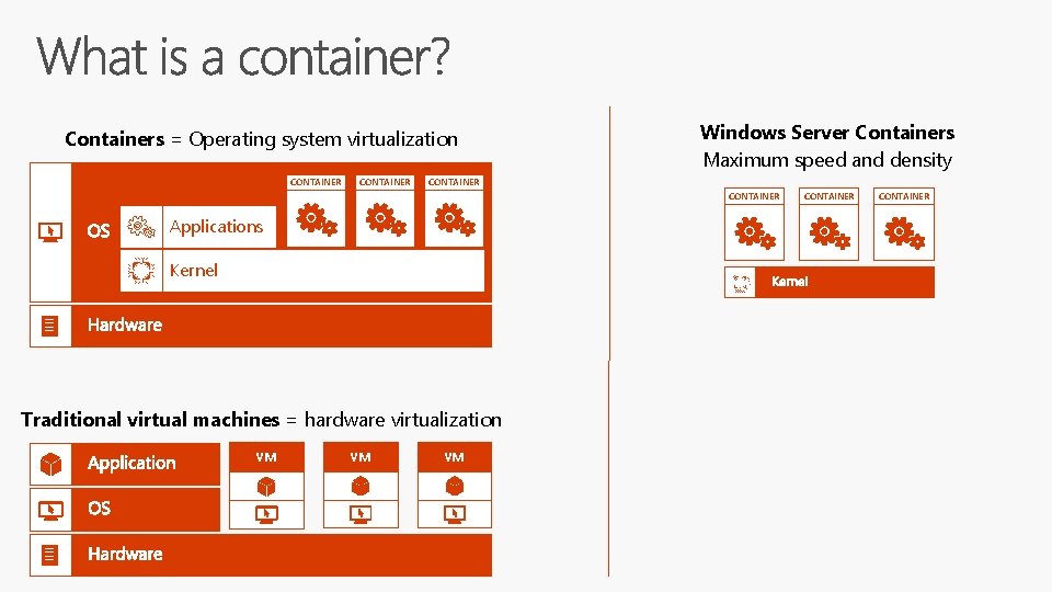 Containers = Operating system virtualization CONTAINER Windows Server Containers Maximum speed and density CONTAINER