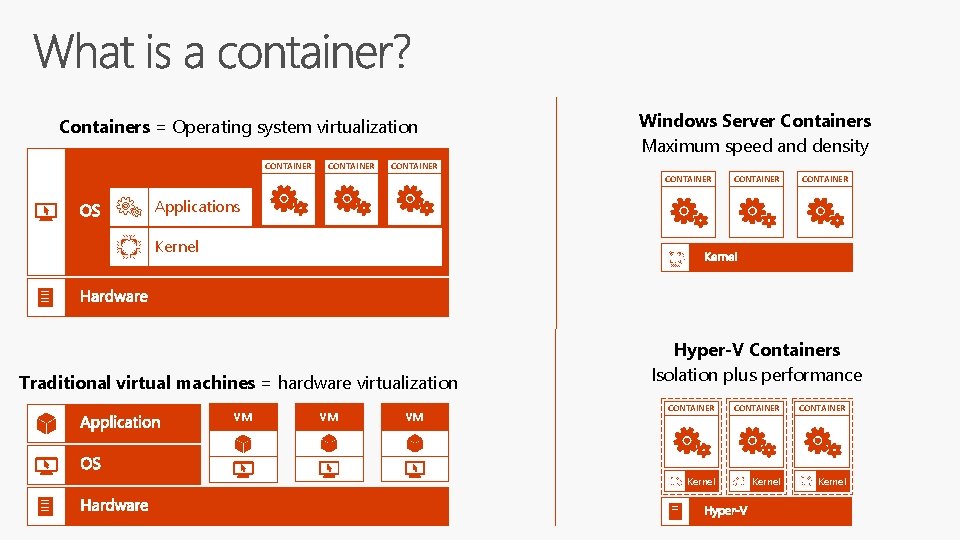 Containers = Operating system virtualization CONTAINER Windows Server Containers Maximum speed and density CONTAINER