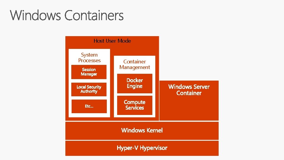 Host User Mode System Processes Container Management 