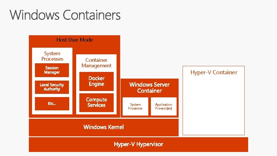 Host User Mode System Processes Container Management Hyper-V Container System Processes Application Process(es) 