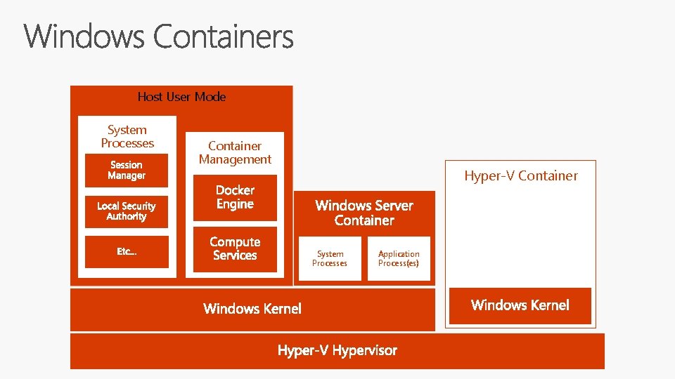 Host User Mode System Processes Container Management Hyper-V Container System Processes Application Process(es) 