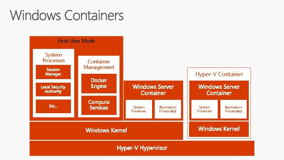 Host User Mode System Processes Container Management Hyper-V Container System Processes Application Process(es) 