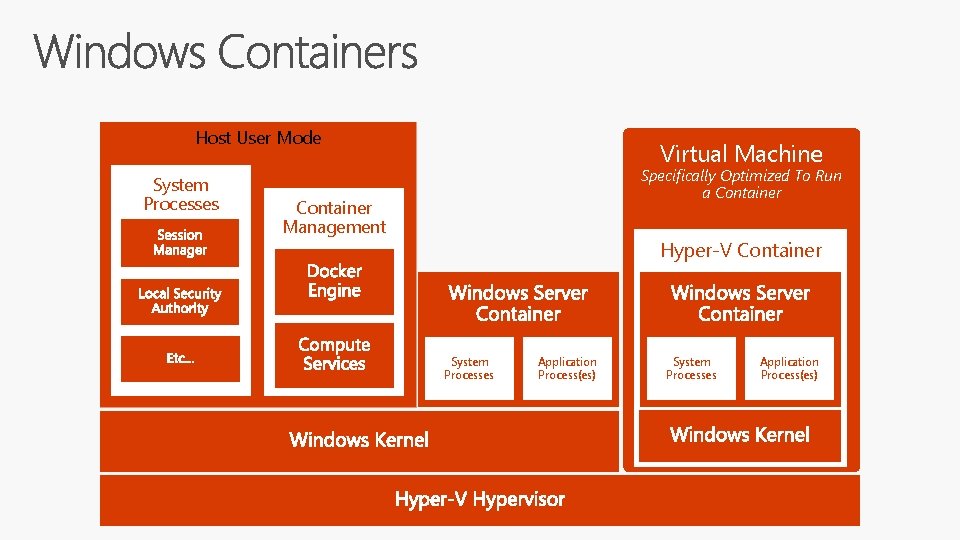 Host User Mode System Processes Virtual Machine Specifically Optimized To Run a Container Management