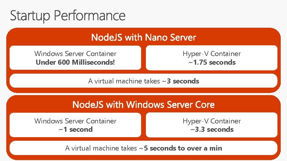 Windows Server Container Under 600 Milliseconds! Hyper-V Container ~1. 75 seconds A virtual machine