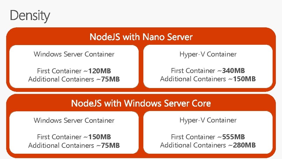 Windows Server Container Hyper-V Container First Container ~120 MB Additional Containers ~75 MB First