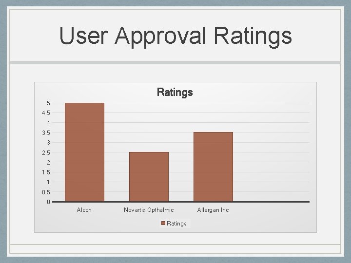 User Approval Ratings 5 4 3. 5 3 2. 5 2 1. 5 1