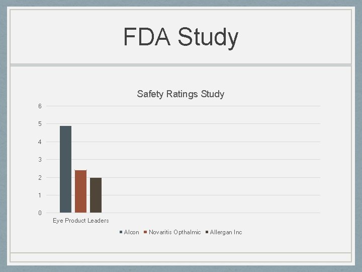 FDA Study Safety Ratings Study 6 5 4 3 2 1 0 Eye Product
