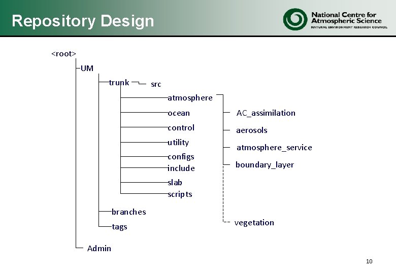 Repository Design <root> UM trunk src atmosphere ocean AC_assimilation control aerosols utility configs include