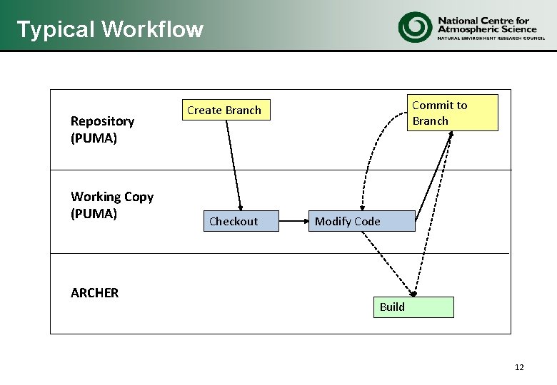 Typical Workflow Repository (PUMA) Working Copy (PUMA) ARCHER Commit to Branch Create Branch Checkout