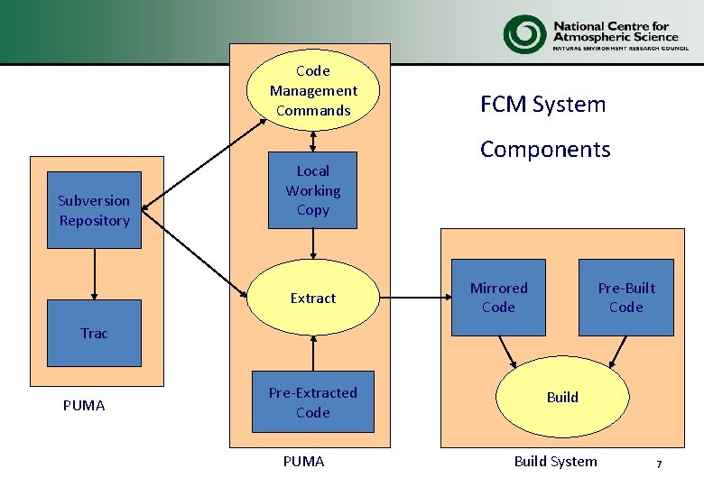 Code Management Commands Subversion Repository Local Working Copy Extract FCM System Components Mirrored Code