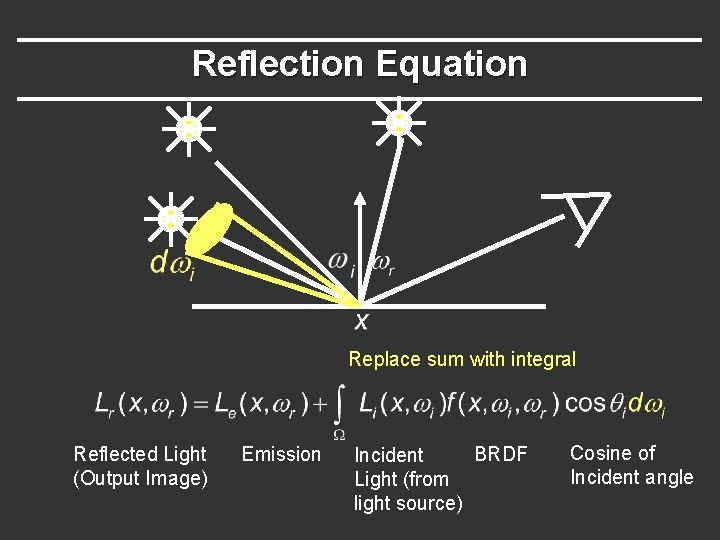 Reflection Equation Replace sum with integral Reflected Light (Output Image) Emission BRDF Incident Light