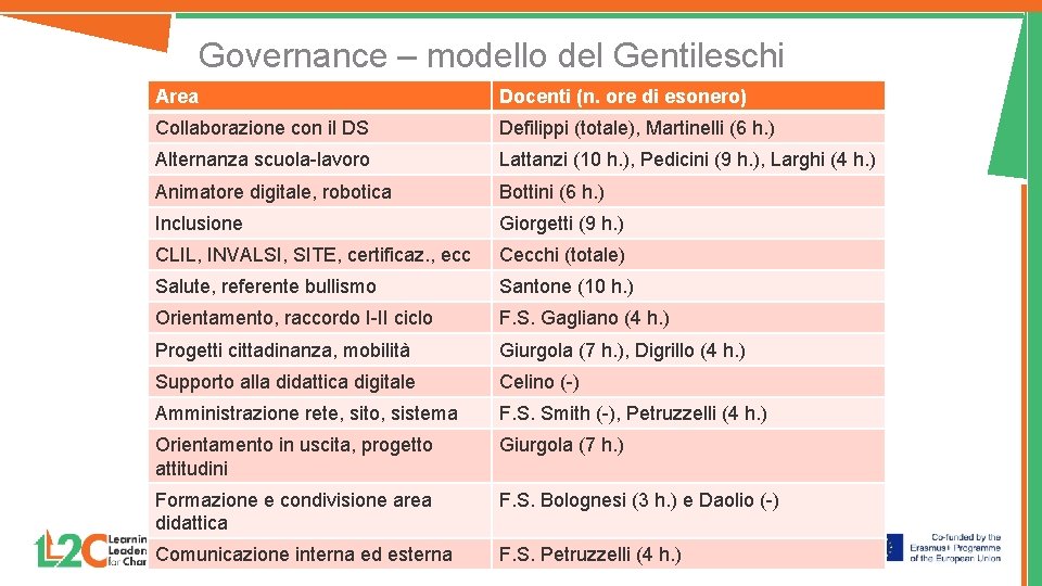 Governance – modello del Gentileschi Area Docenti (n. ore di esonero) Collaborazione con il