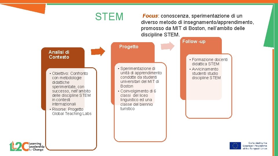 STEM Focus: conoscenza, sperimentazione di un diverso metodo di insegnamento/apprendimento, promosso da MIT di