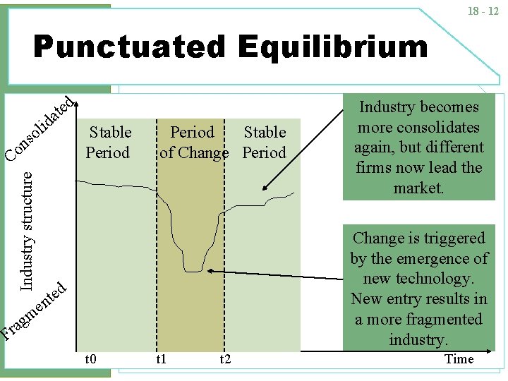 18 - 12 Punctuated Equilibrium Industry structure id l o s n o C