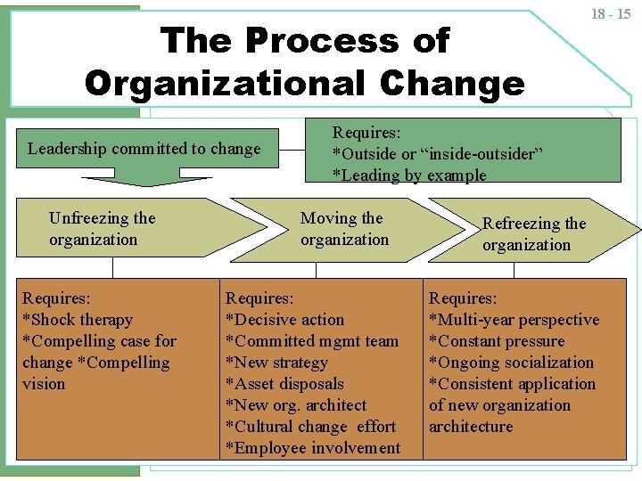 The Process of Organizational Change Leadership committed to change Unfreezing the organization Requires: *Shock