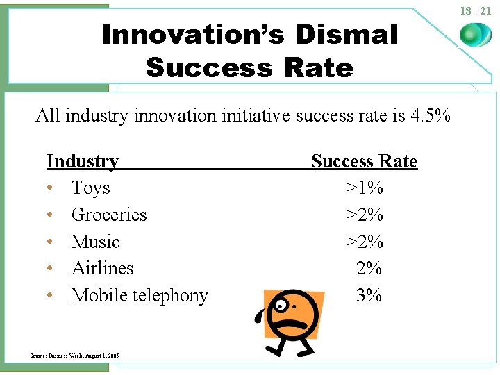 Innovation’s Dismal Success Rate All industry innovation initiative success rate is 4. 5% Industry