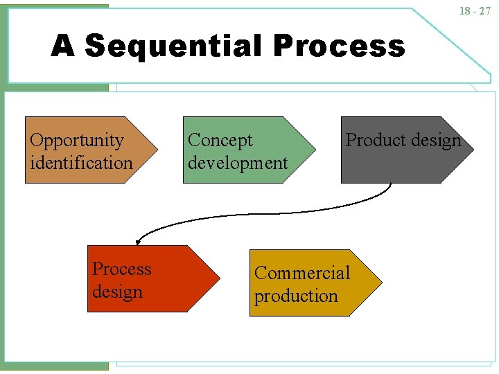 18 - 27 A Sequential Process Opportunity identification Process design Concept development Product design