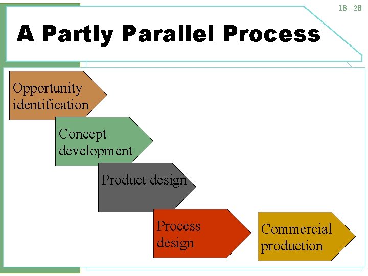 18 - 28 A Partly Parallel Process Opportunity identification Concept development Product design Process