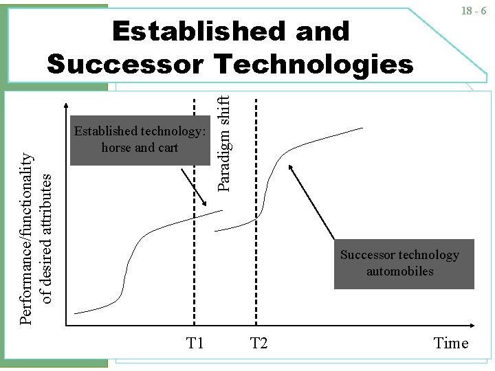 18 - 6 Established technology: horse and cart Paradigm shift Performance/functionality of desired attributes