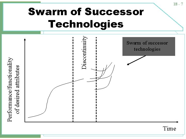 18 - 7 Discontinuity Performance/functionality of desired attributes Swarm of Successor Technologies Swarm of