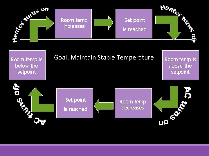 Room temp increases Room temp is below the setpoint Set point is reached Goal: