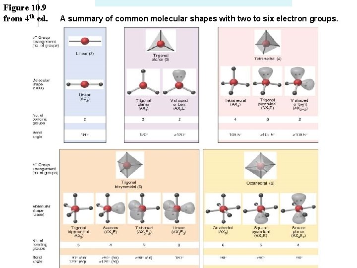 Figure 10. 9 from 4 th ed. A summary of common molecular shapes with Figure 10. 9 from 4 th ed. A summary of common molecular shapes with